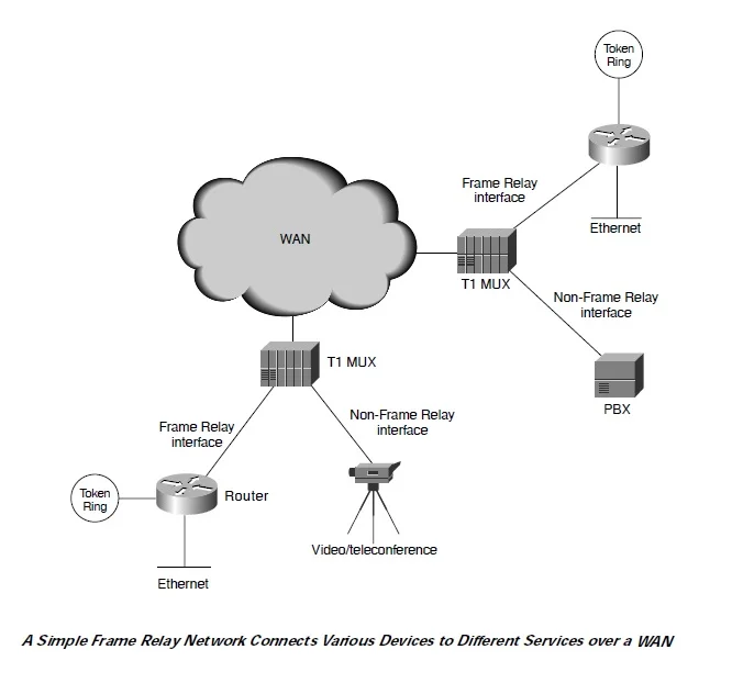 Frame relay network