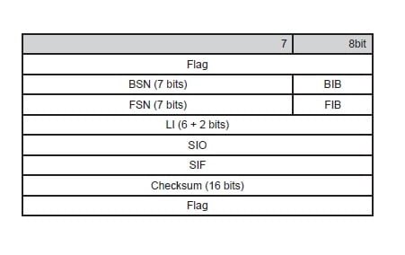 format of header of MTP2