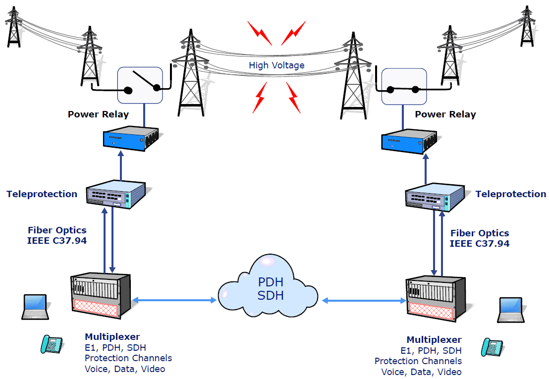 Transmission of SDH / PDH over power lines