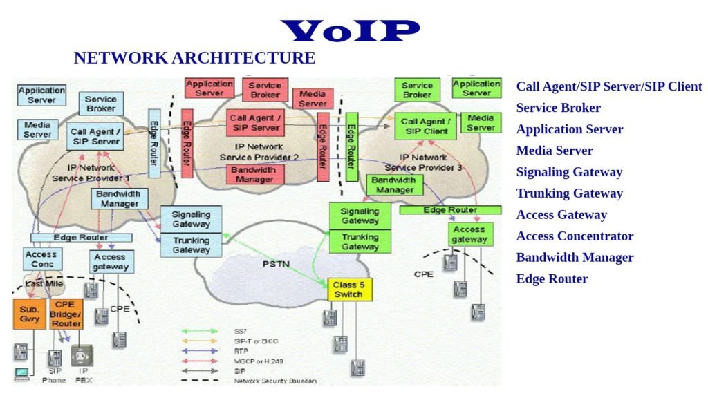 voip network