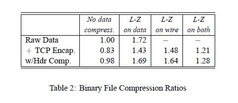 Binary file compression ratio