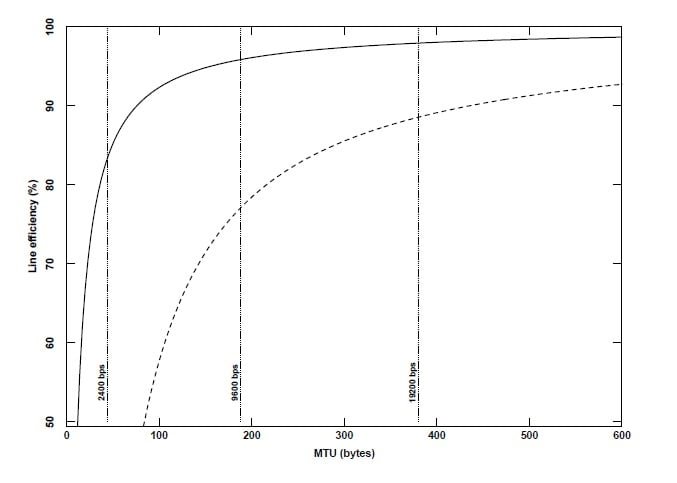 effective throughput vs MTU