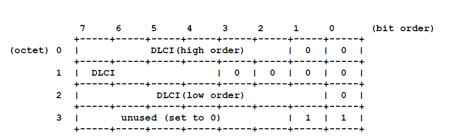 Q.922 representation of 17 bit DLCI