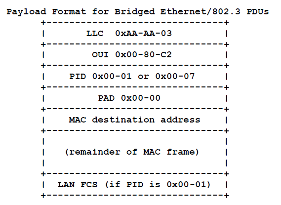 Ethernet / 802.3 PDU