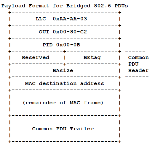 Bridged 802.6 PDUs