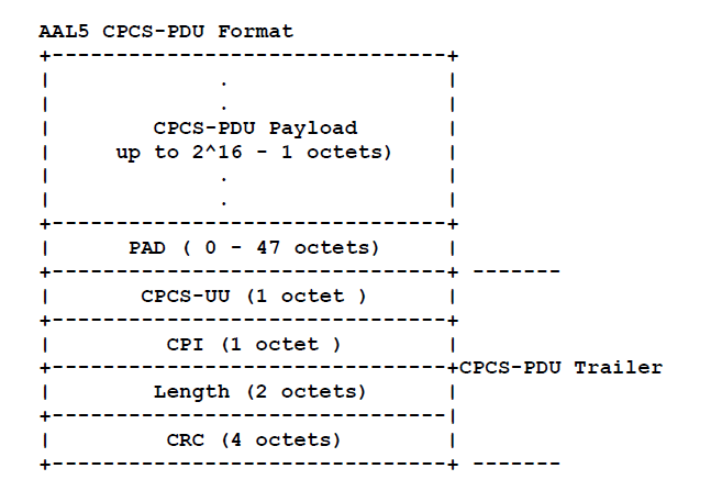ATM AAL5 CPCS-PDU format