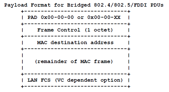 Bridged 802.4/802.5/FDDI PDUs