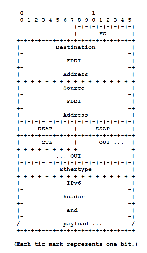 FDDI frame format