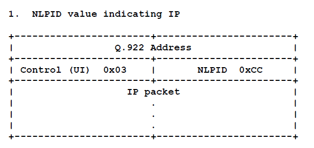 NLPID value indicating IP