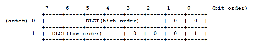 Q.922 representation of 10 bit DLCI