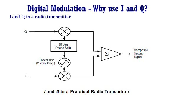 Digital Modulation