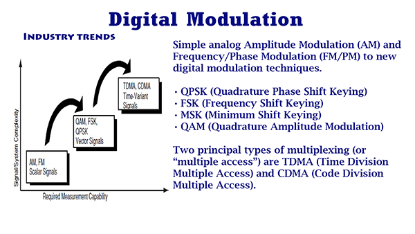 Digital Modulation