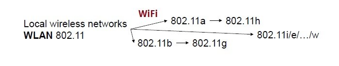 WLAN network standards
