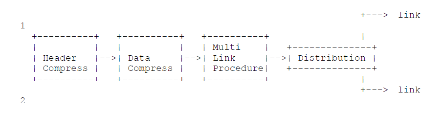 Using Multi-Link Procedure
