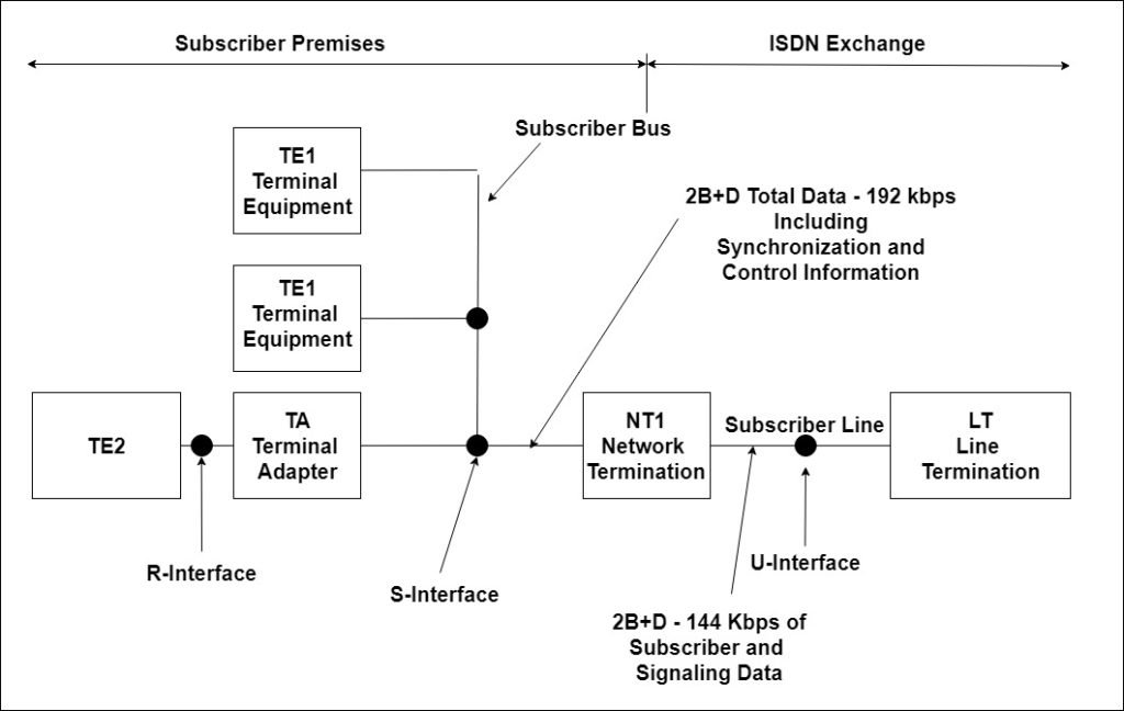 ISDN Basic Access Reference model