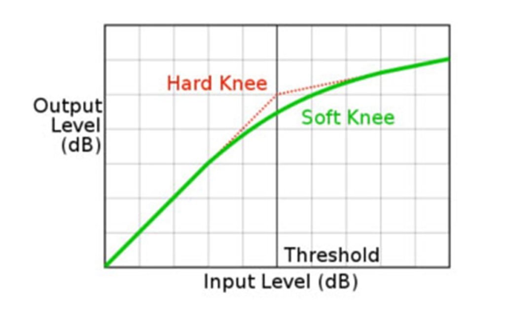 Audio Compression - Knee