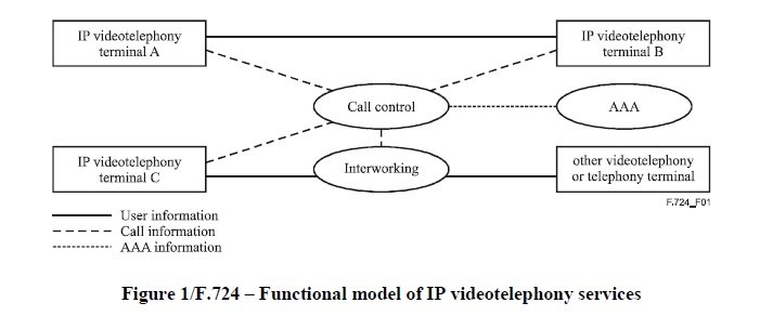 Functional model of IP videotelephony services