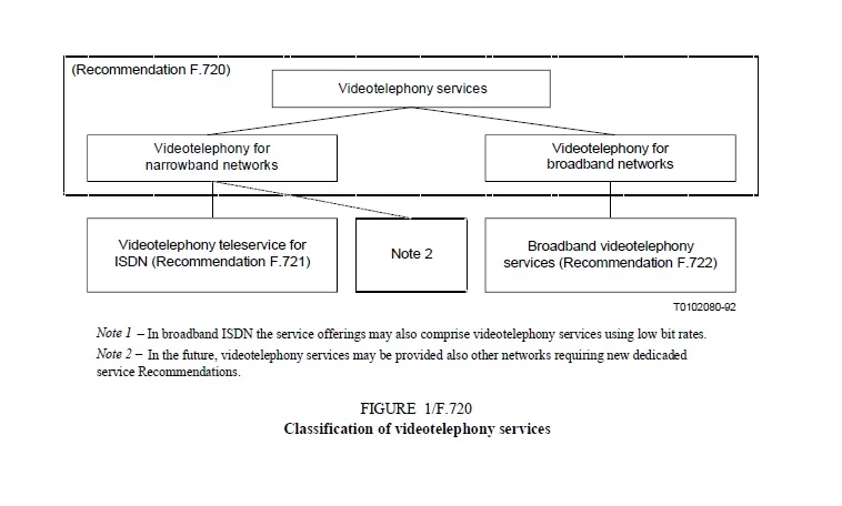 Video telephony services