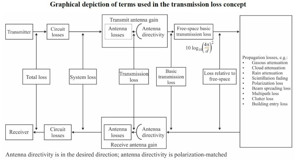 transmission loss for radio links